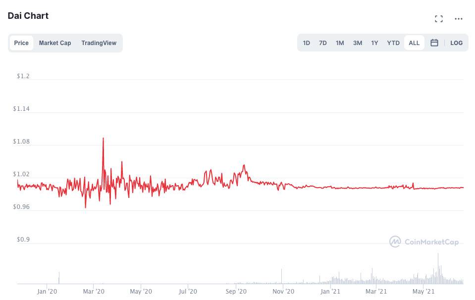 解析 MakerDAO 清算系统及其更新计划