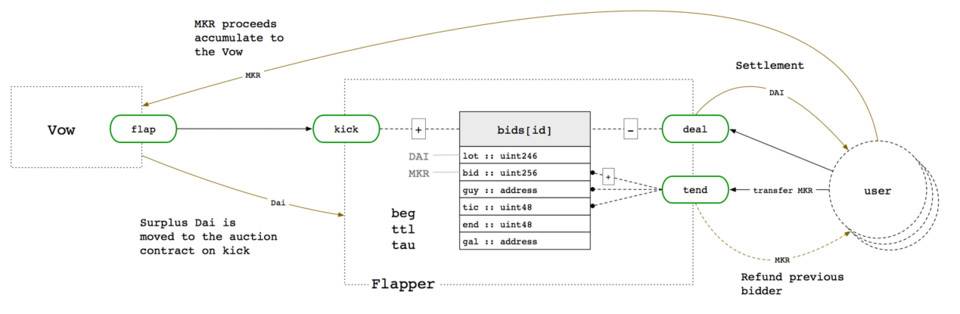 解析 MakerDAO 清算系统及其更新计划