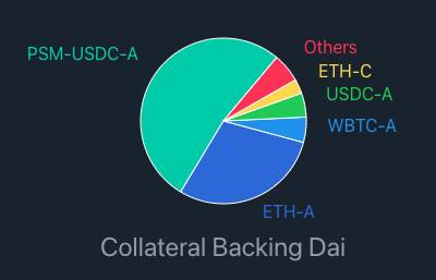解析 MakerDAO 清算系统及其更新计划
