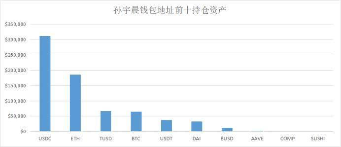 Vitalik、Alameda、a16z,这些DeFi巨鲸都持有哪些资产 Vitalik、Alameda、a16z,这些DeFi巨鲸都持有哪些资产
