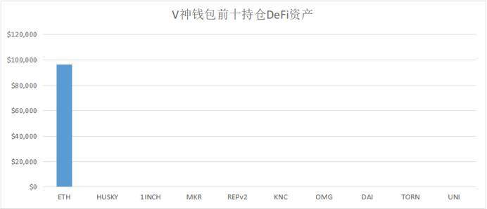 Vitalik、Alameda、a16z,这些DeFi巨鲸都持有哪些资产 Vitalik、Alameda、a16z,这些DeFi巨鲸都持有哪些资产