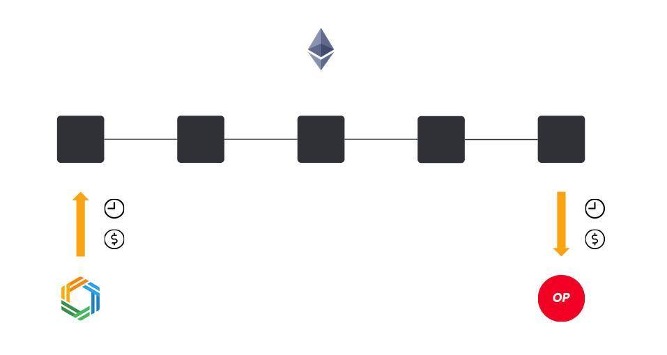 相比以太坊Layer2官方跨链桥,第三方桥便宜好用吗? 相比以太坊L2官方跨链桥,第三方桥便宜好用吗?