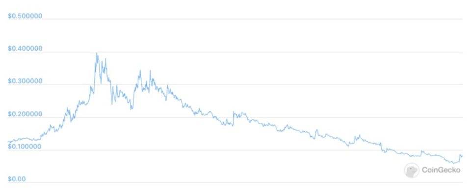 危机鞭策力Axie Infinity SLP高波动性还会持续吗? 危机鞭策力Axie Infinity SLP高波动性还会持续吗?