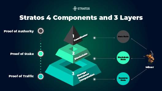 Stratos如何为区块行业构建去中心化数据基础设施 Stratos如何为区块行业构建去中心化数据基础设施