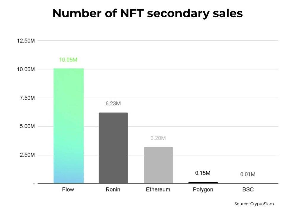 NFT二次销售创新高、募资与钱包地址,Flow区块链进化之路 NFT二次销售创新高、募资与钱包地址,Flow区块链进化之路