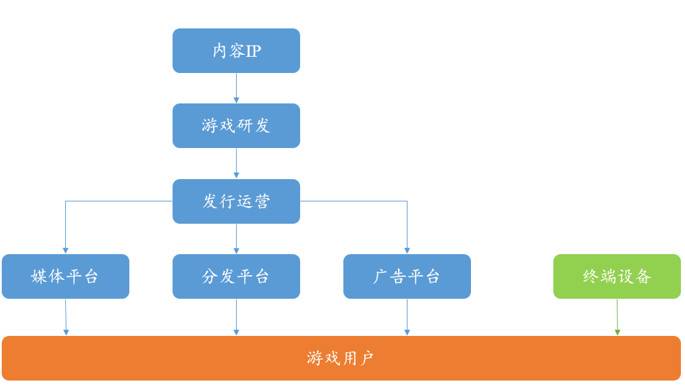 游戏产业链概览 区块链游戏产业链概览