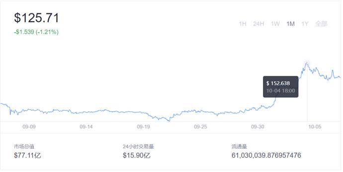 AXS价格走势 AXS价格走势