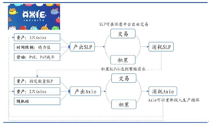 Axie经济模型 Axie经济模型