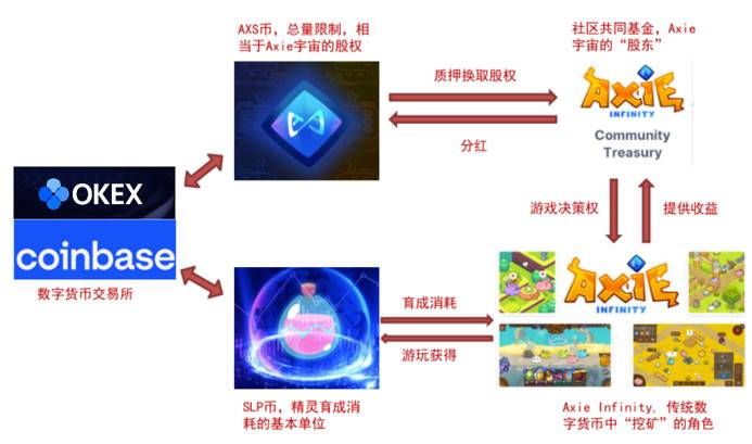 Axie生态 Axie生态