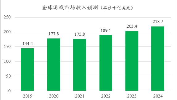 全球游戏玩家规模预测 全球游戏玩家规模预测