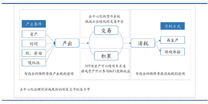 GameFi经济模型 GameFi经济模型