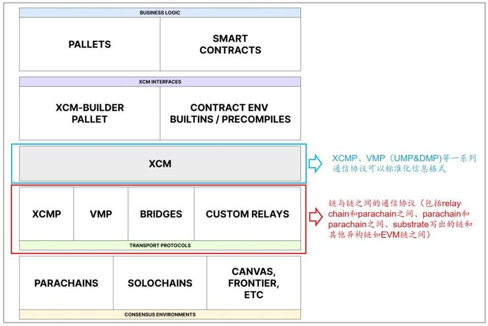 异构链信息传输技术栈 异构链信息传输技术栈