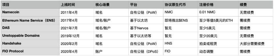 ENS 空投在即,为什么说去中心化域名及账户系统对 Web3 至关重要? ENS 空投在即,为什么说去中心化域名及账户系统对 Web3 至关重要?