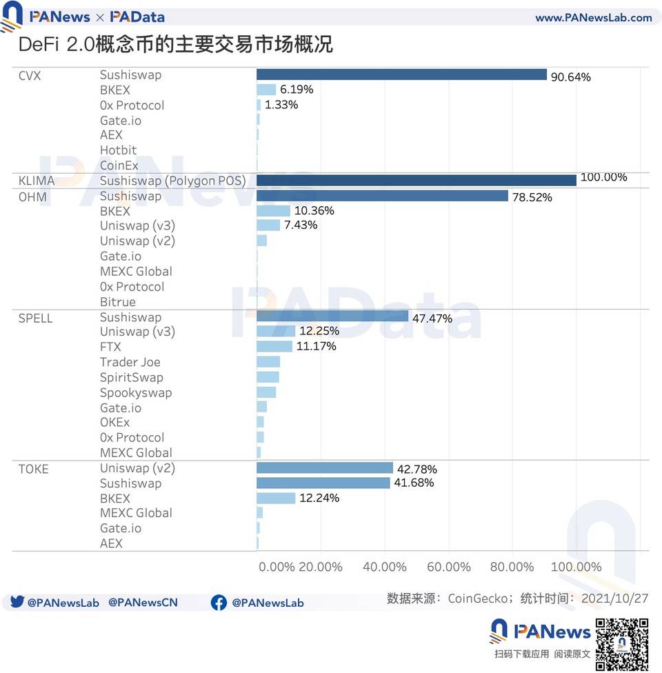 协议总锁仓量增速迅猛，价格与价值偏离