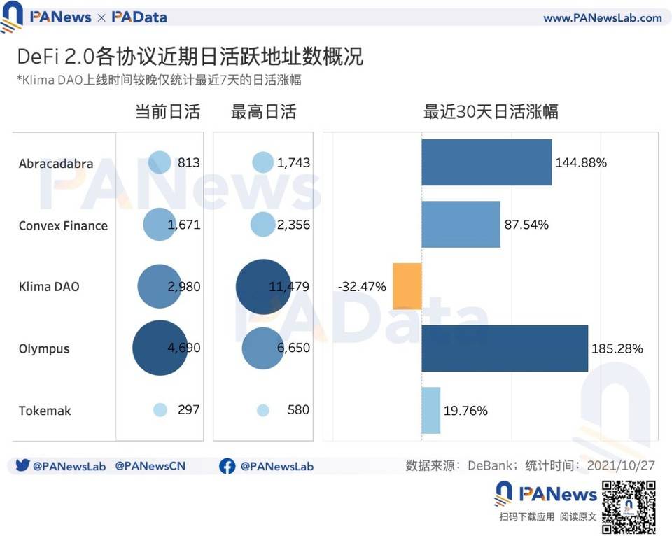 协议总锁仓量增速迅猛，价格与价值偏离