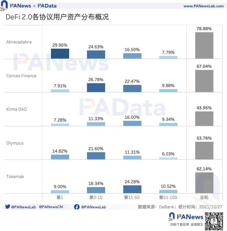 协议总锁仓量增速迅猛，价格与价值偏离