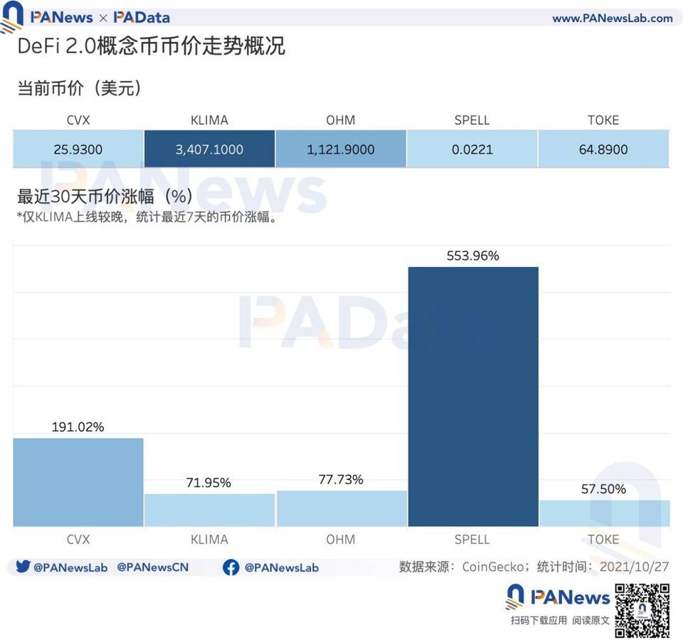 协议总锁仓量增速迅猛，价格与价值偏离