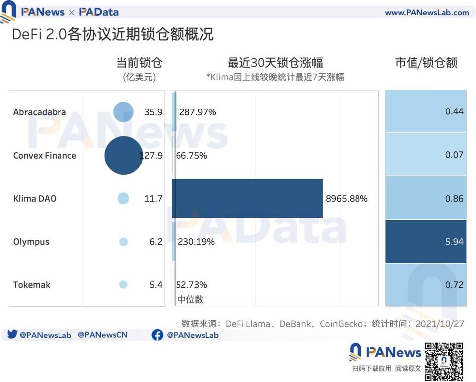 协议总锁仓量增速迅猛，价格与价值偏离