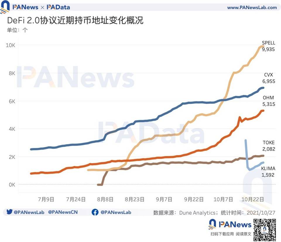 协议总锁仓量增速迅猛，价格与价值偏离