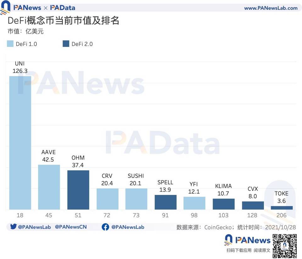协议总锁仓量增速迅猛，价格与价值偏离