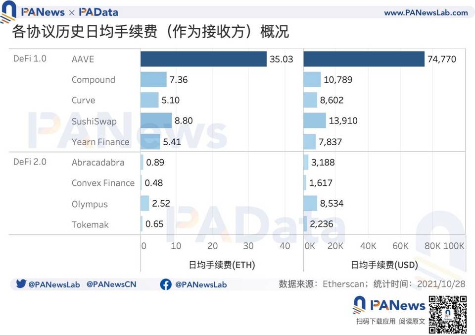 协议总锁仓量增速迅猛，价格与价值偏离