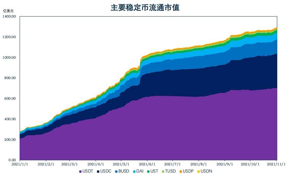 Avalanche 与 Fantom 锁仓量增长迅猛,算法稳定币复苏 Avalanche 与 Fantom 锁仓量增长迅猛,算法稳定币复苏