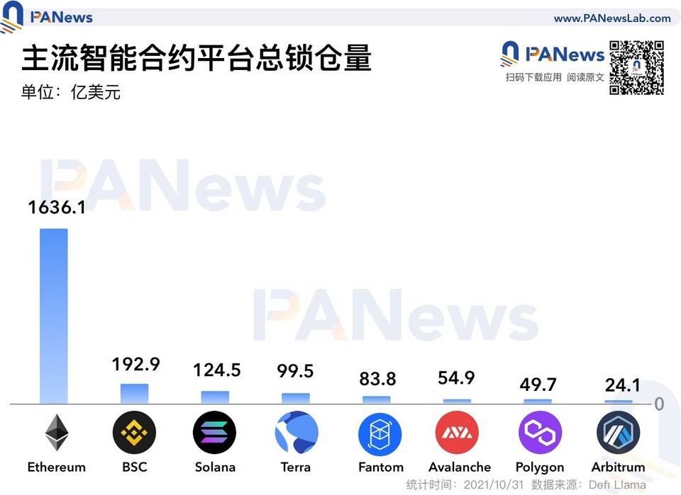 Avalanche 与 Fantom 锁仓量增长迅猛,算法稳定币复苏 Avalanche 与 Fantom 锁仓量增长迅猛,算法稳定币复苏