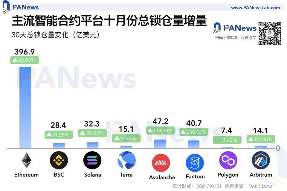 Avalanche 与 Fantom 锁仓量增长迅猛,算法稳定币复苏 Avalanche 与 Fantom 锁仓量增长迅猛,算法稳定币复苏