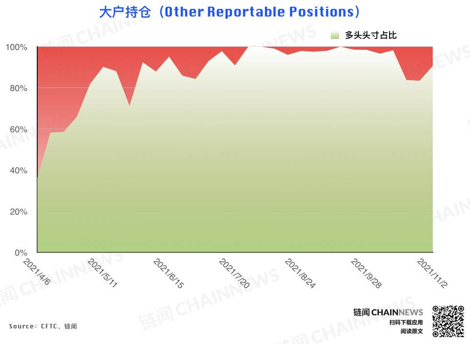 风控减仓潮来袭,但大型机构显露坚定追涨态度 | CFTC COT 持仓周报 风控减仓潮来袭,但大型机构显露坚定追涨态度 | CFTC COT 持仓周报