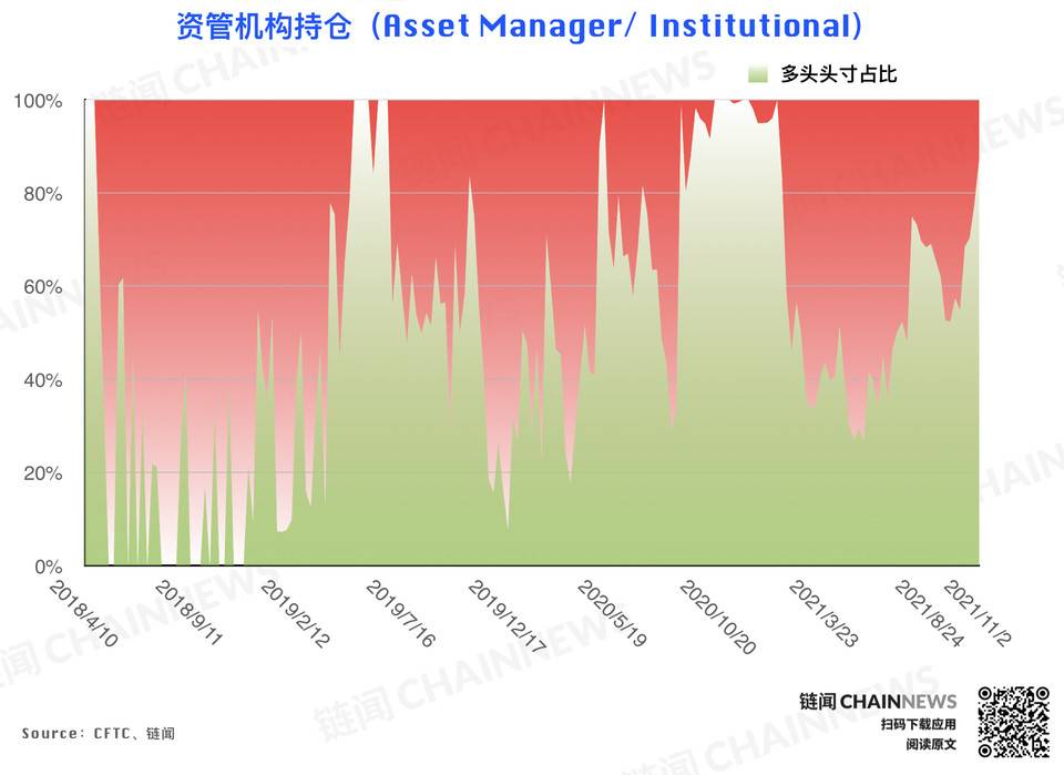 风控减仓潮来袭,但大型机构显露坚定追涨态度 | CFTC COT 持仓周报 风控减仓潮来袭,但大型机构显露坚定追涨态度 | CFTC COT 持仓周报