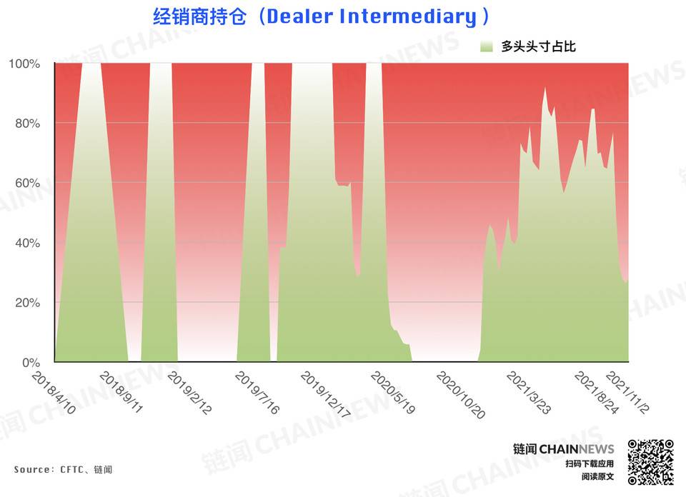 风控减仓潮来袭,但大型机构显露坚定追涨态度 | CFTC COT 持仓周报 风控减仓潮来袭,但大型机构显露坚定追涨态度 | CFTC COT 持仓周报