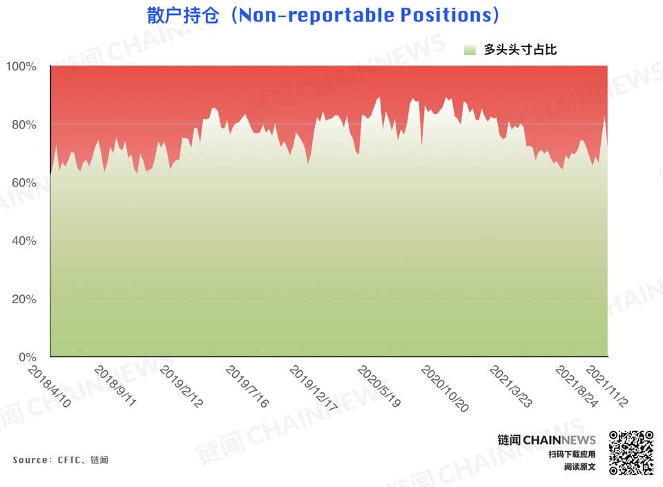 风控减仓潮来袭,但大型机构显露坚定追涨态度 | CFTC COT 持仓周报 风控减仓潮来袭,但大型机构显露坚定追涨态度 | CFTC COT 持仓周报