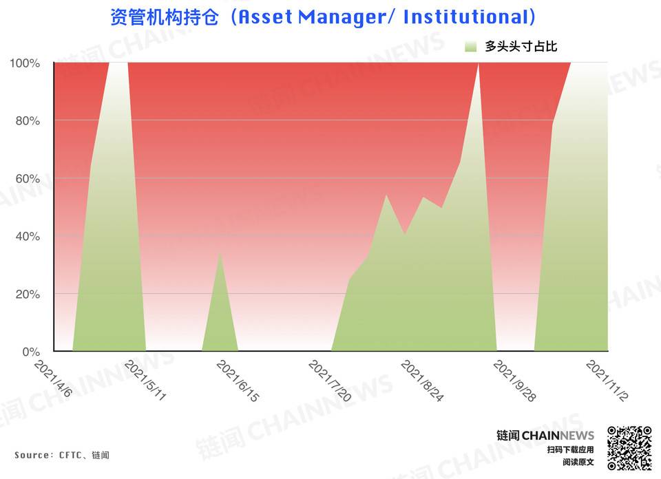 风控减仓潮来袭,但大型机构显露坚定追涨态度 | CFTC COT 持仓周报 风控减仓潮来袭,但大型机构显露坚定追涨态度 | CFTC COT 持仓周报
