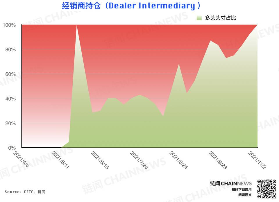 风控减仓潮来袭,但大型机构显露坚定追涨态度 | CFTC COT 持仓周报 风控减仓潮来袭,但大型机构显露坚定追涨态度 | CFTC COT 持仓周报