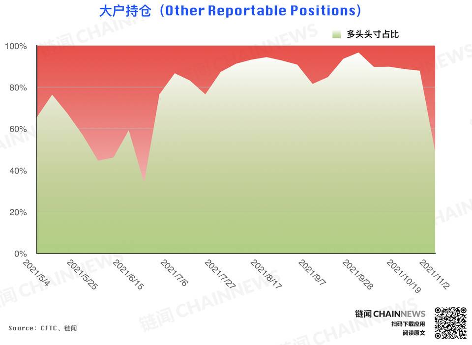 风控减仓潮来袭,但大型机构显露坚定追涨态度 | CFTC COT 持仓周报 风控减仓潮来袭,但大型机构显露坚定追涨态度 | CFTC COT 持仓周报