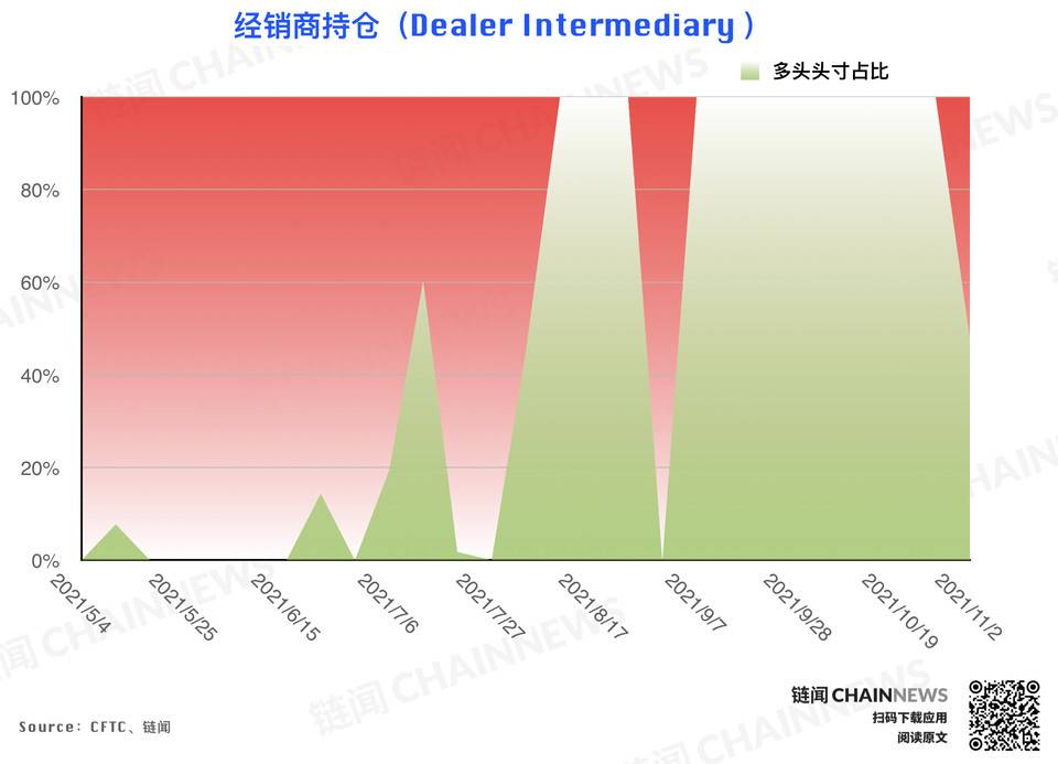 风控减仓潮来袭,但大型机构显露坚定追涨态度 | CFTC COT 持仓周报 风控减仓潮来袭,但大型机构显露坚定追涨态度 | CFTC COT 持仓周报