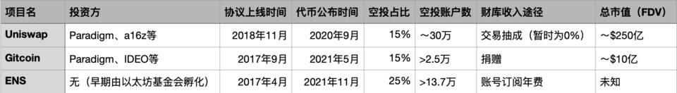 与 UNI 和 GTC 对比,ENS 的空投分配为何如此追求去中心化? 与 UNI 和 GTC 对比,ENS 的空投分配为何如此追求去中心化?