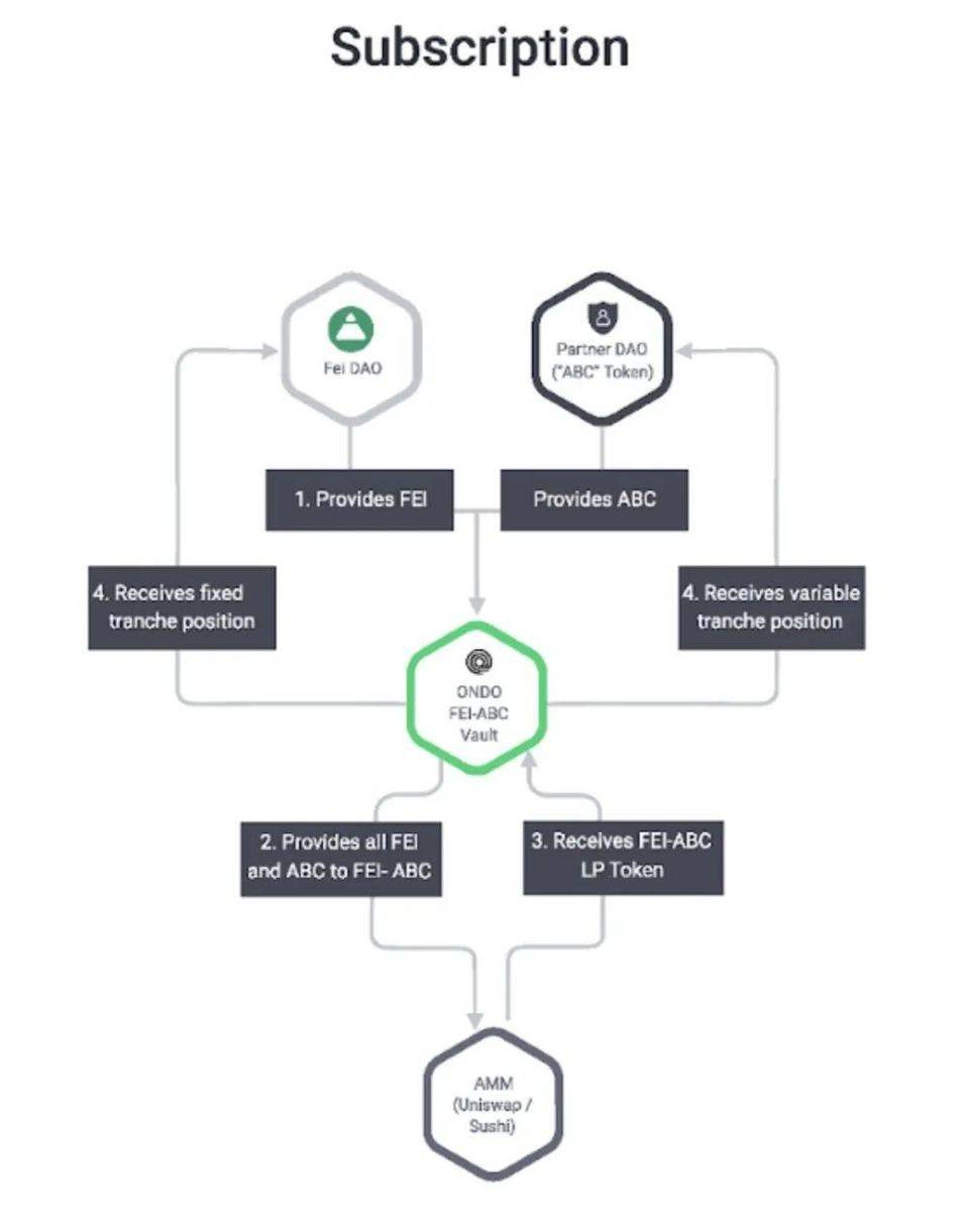 为什么说 Fei 是 DAO 稳定币? 为什么说 Fei 是 DAO 稳定币?