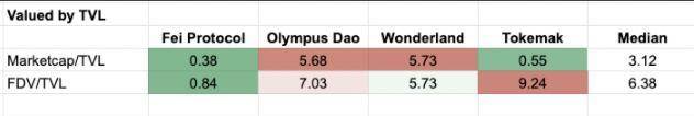 为什么说 Fei 是 DAO 稳定币? 为什么说 Fei 是 DAO 稳定币?