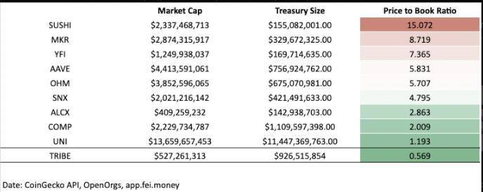 为什么说 Fei 是 DAO 稳定币? 为什么说 Fei 是 DAO 稳定币?