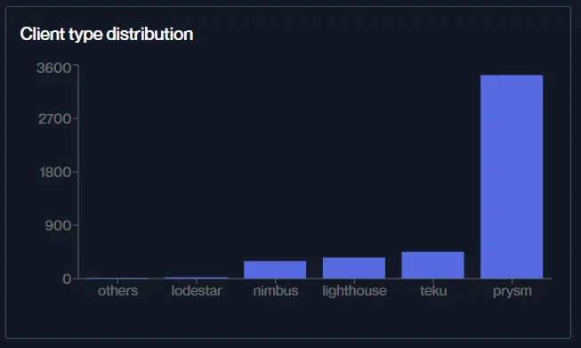 以太坊信标链上线一年来存款及节点分布如何? 以太坊信标链上线一年来存款及节点分布如何?