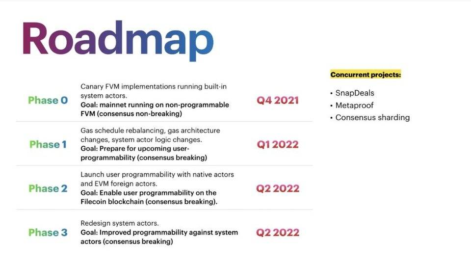 Filecoin 计划推出兼容 EVM 的虚拟机 FVM,它将为去中心化存储网络带去什么? Filecoin 计划推出兼容 EVM 的虚拟机 FVM,它将为去中心化存储网络带去什么?