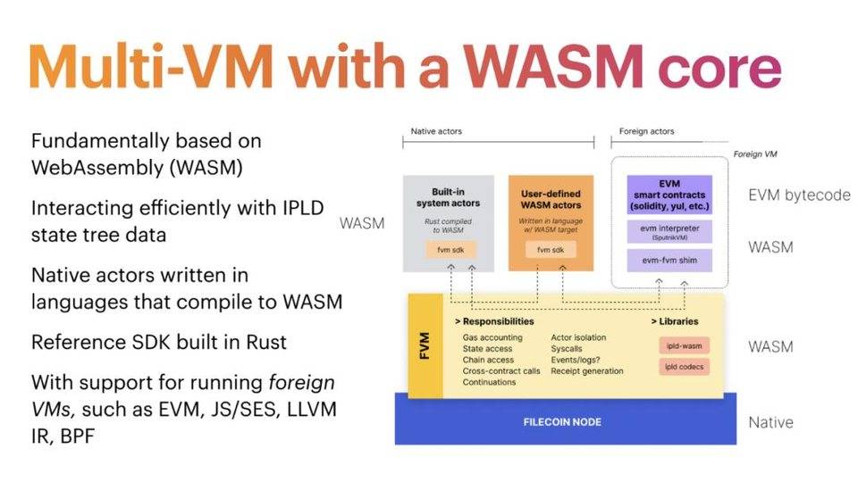 Filecoin 计划推出兼容 EVM 的虚拟机 FVM,它将为去中心化存储网络带去什么? Filecoin 计划推出兼容 EVM 的虚拟机 FVM,它将为去中心化存储网络带去什么?