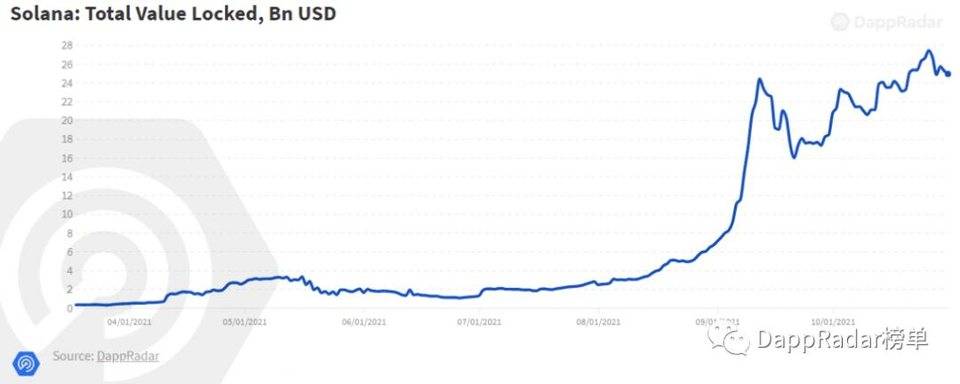 日均注册钱包数超 200 万,元宇宙概念热度攀升 日均注册钱包数超 200 万,元宇宙概念热度攀升