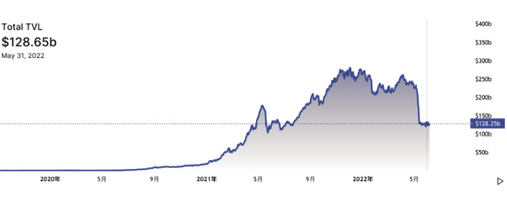 盘点早期 10 大 DeFi 协议现状 盘点早期 10 大 DeFi 协议现状