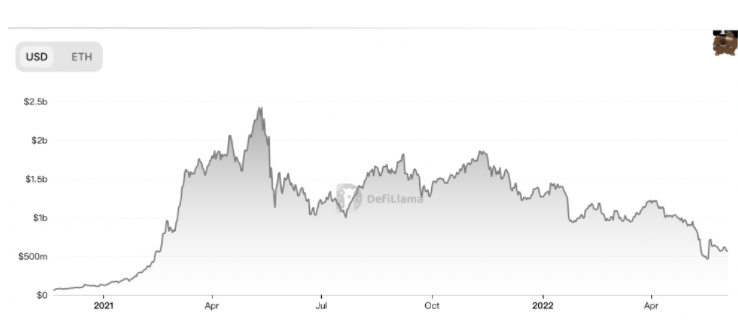 盘点早期 10 大 DeFi 协议现状 盘点早期 10 大 DeFi 协议现状