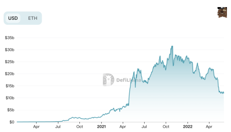 盘点早期 10 大 DeFi 协议现状 盘点早期 10 大 DeFi 协议现状