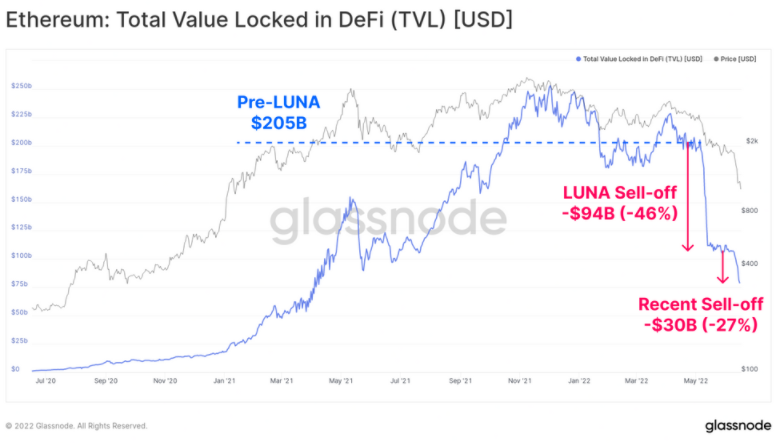 DeFi 已走上「去杠杆化」之路 DeFi 已走上「去杠杆化」之路