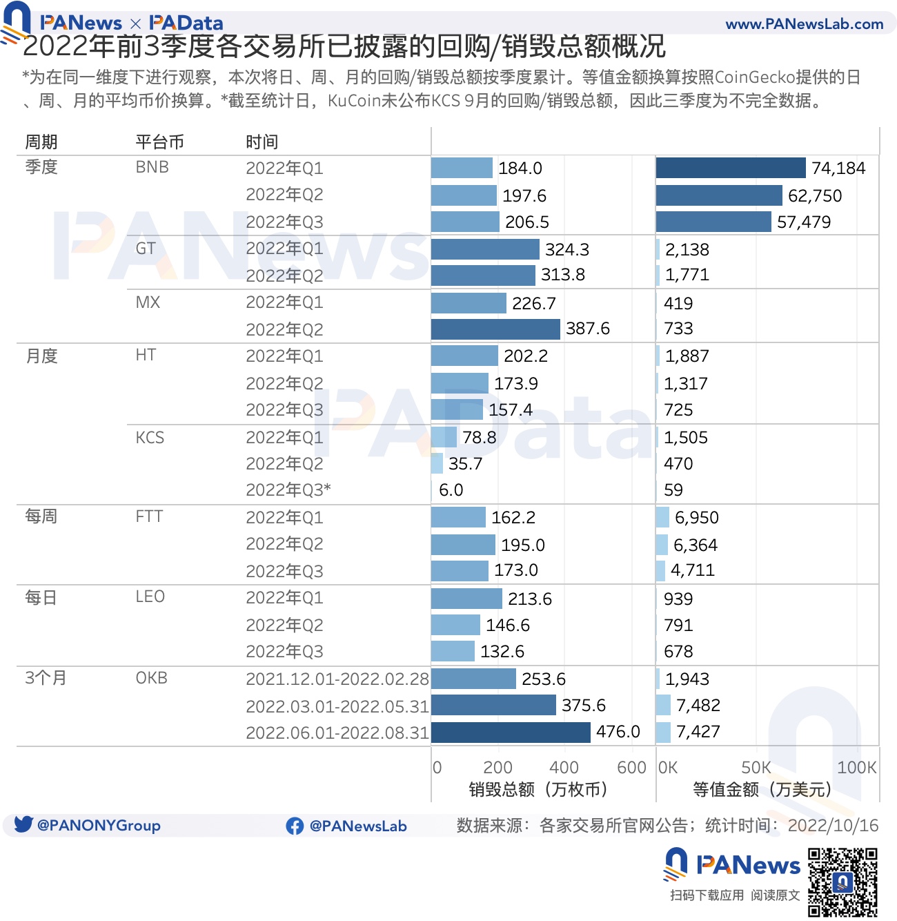 今年累计销毁 24 亿美元,2 家销毁逆势增长 今年累计销毁 24 亿美元,2 家销毁逆势增长