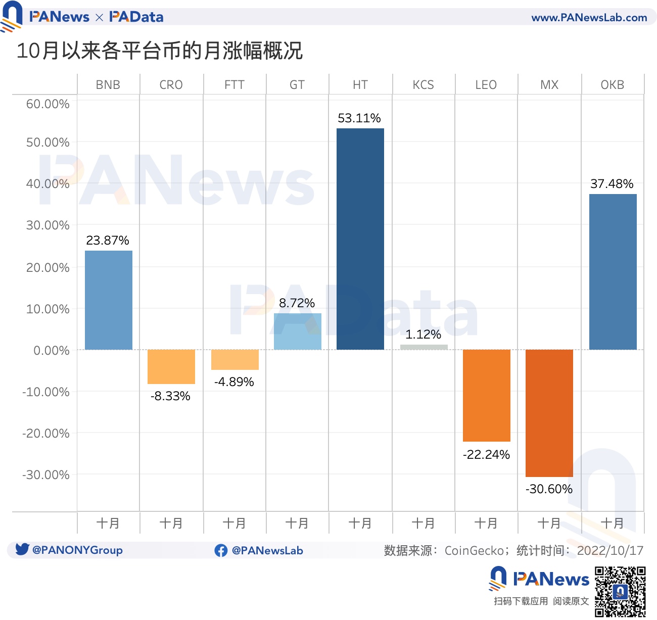 今年累计销毁 24 亿美元,2 家销毁逆势增长 今年累计销毁 24 亿美元,2 家销毁逆势增长
